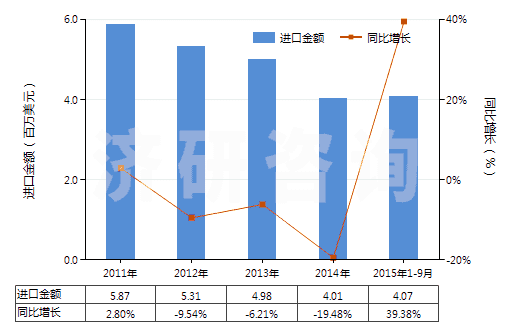 2011-2015年9月中國聚氨基甲酸酯浸涂、包覆或?qū)訅旱慕^緣布或帶(HS59032010)進口總額及增速統(tǒng)計